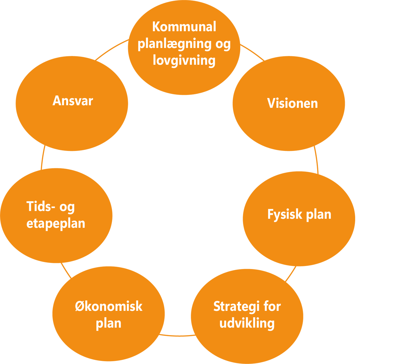 En byudviklingsplan indeholder: kommunal lovgivning og planlægning, vision for byen, en fysisk plan, en strategi for udvikling, en økonomisk plan, en tids- og etapeplan og slutteligt hvem er ansvarlig for udførsel.